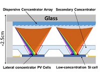 Integrated Micro-Optical Concentrator Photovoltaics