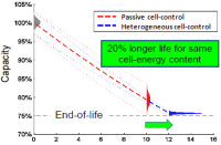 Dynamic Cell-Level Control for Battery Packs