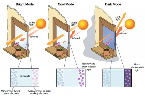 Image of Smart Window Coatings diagram from an ARPA-E Project