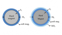 Rare-Earth-Free Nanostructure Magnets