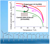Improved Superconducting Wire for Wind Generators