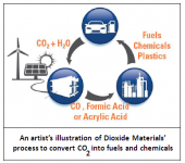 Converting CO2 into Fuel and Chemicals