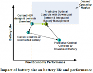 Advanced Battery Management for Hybrid Vehicles