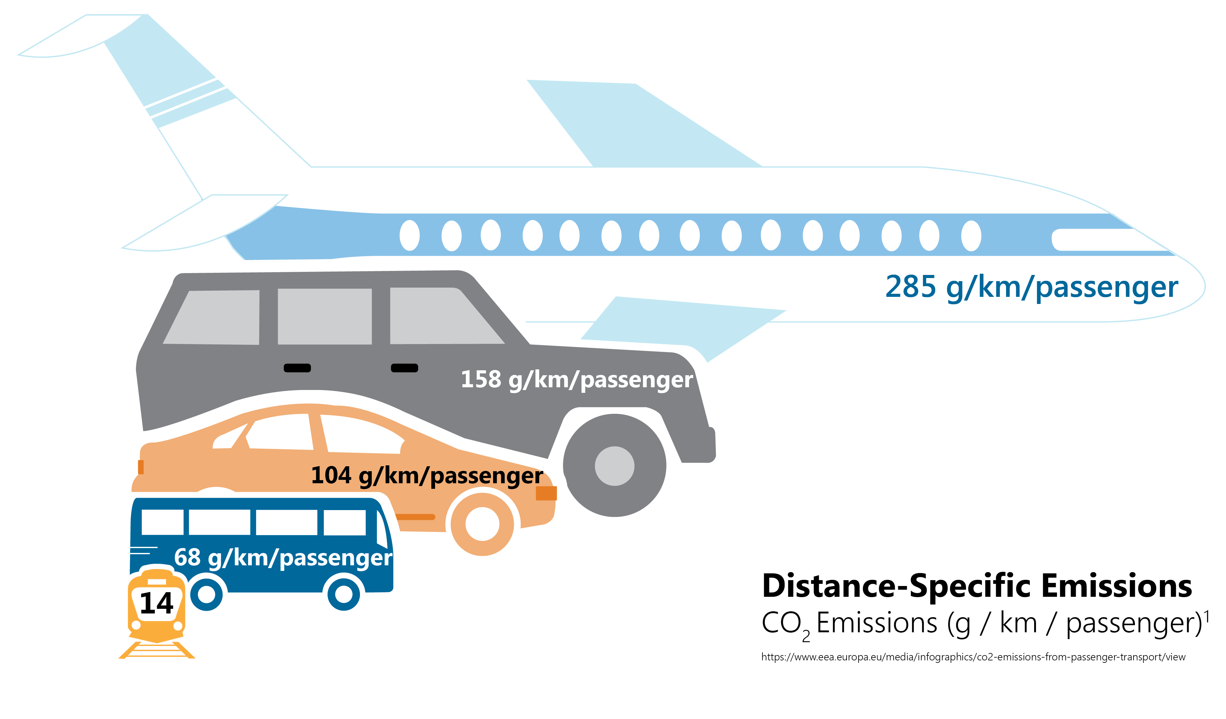 Distance-Specific Emission graphic 