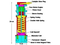 Single-Cylinder Two-Stroke Free-Piston Internal Combustion Generator