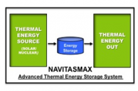 Advanced Thermal Energy Storage Technology