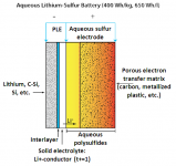 Low-Cost, High-Performance Lithium-Sulfur Batteries