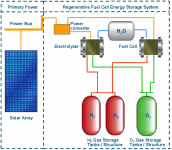 Regenerative Fuel Cells