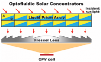 Efficient Solar Concentrators
