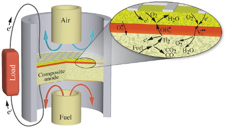 ARPA-E REBELS Colorado School of Mines Protonic Ceramic Fuel Cell