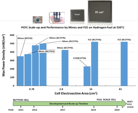 ARPA-E REBELS Colorado School of Mines Protonic Ceramic Fuel Cell