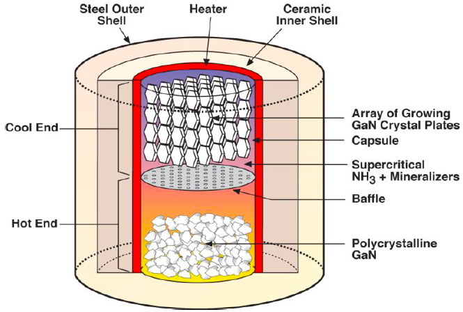Image of Soraa's ammonothermal reactor schematic